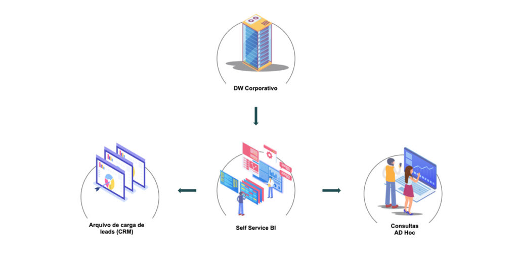 Líder Aviação - Fluxo de DW Conroporativo para Self Service BI