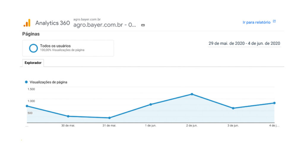 Agro Bayer. Dados Analíticos