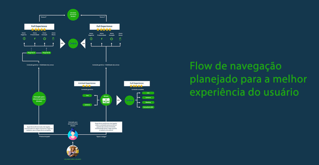 Flow de navegação para a melhor experiência do usuário.