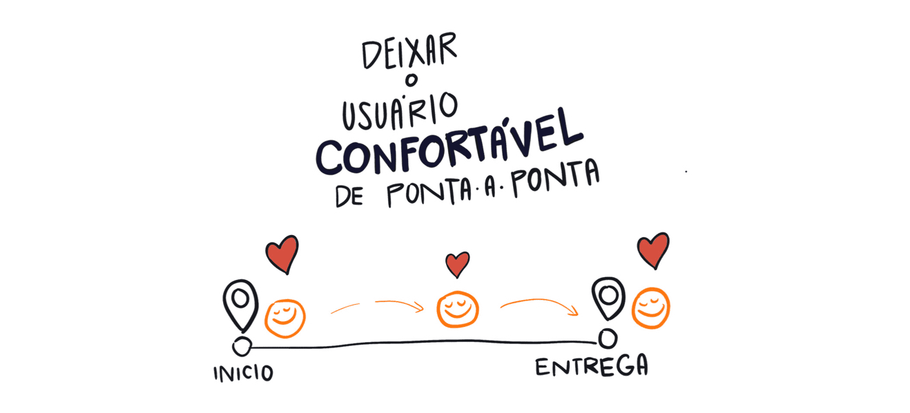 Um desenho simples e acolhedor em fundo branco. No topo, a frase em caligrafia preta: "DEIXAR O USUÁRIO CONFORTÁVEL DE PONTA A PONTA". Abaixo, uma linha horizontal traça o percurso do "INICIO" à "ENTREGA", marcada por pins de localização. Três rostos sorridentes e laranjas caminham sobre a linha, acompanhados por pequenos corações vermelhos, ilustrando uma jornada suave e feliz.